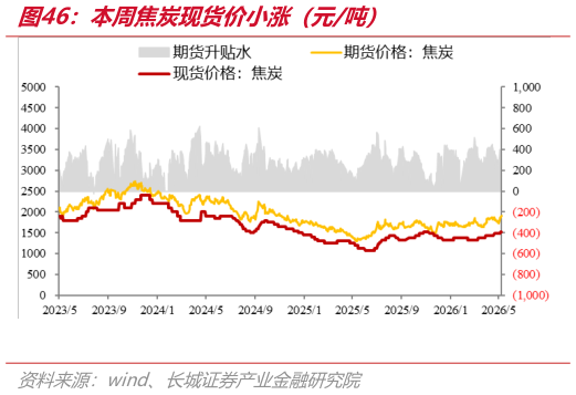 想关注一下本周焦炭现货价小涨（元吨）