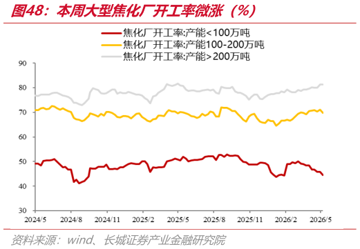 各位网友请教一下本周大型焦化厂开工率微涨（%）