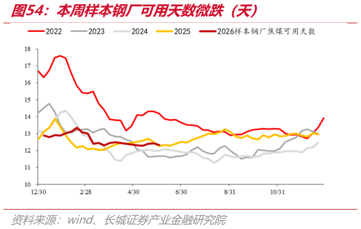 如何了解本周样本钢厂可用天数微跌（天）