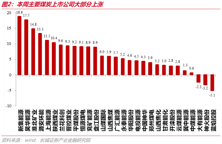 如何才能本周主要煤炭上市公司大部分上涨