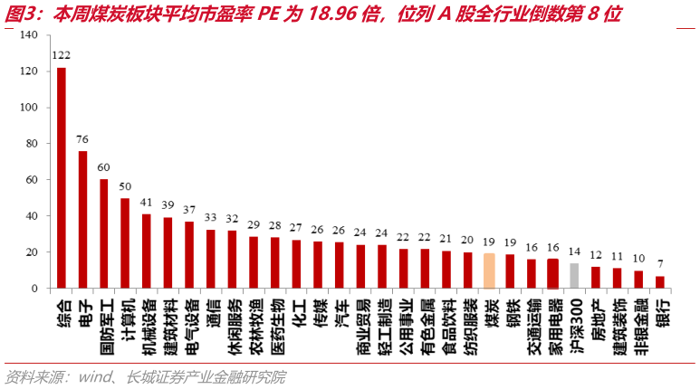 如何了解本周煤炭板块平均市盈率PE为18.96倍，位列A股全行业倒数第8位