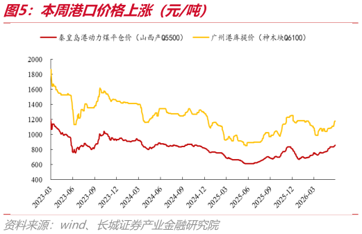 谁知道本周港口价格上涨（元吨）