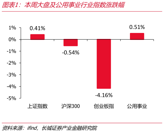 想关注一下本周大盘及公用事业行业指数涨跌幅