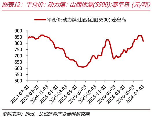 你知道平仓价：动力煤：山西优混5500:秦皇岛（元吨）   库提价:动力煤:5500K:广州港（元吨）