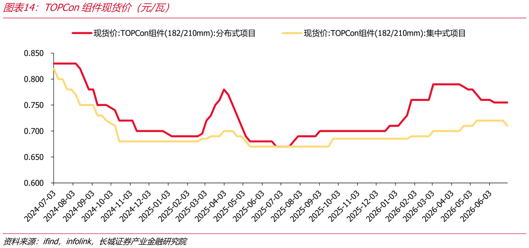 想关注一下TOPCon组件现货价（元瓦）