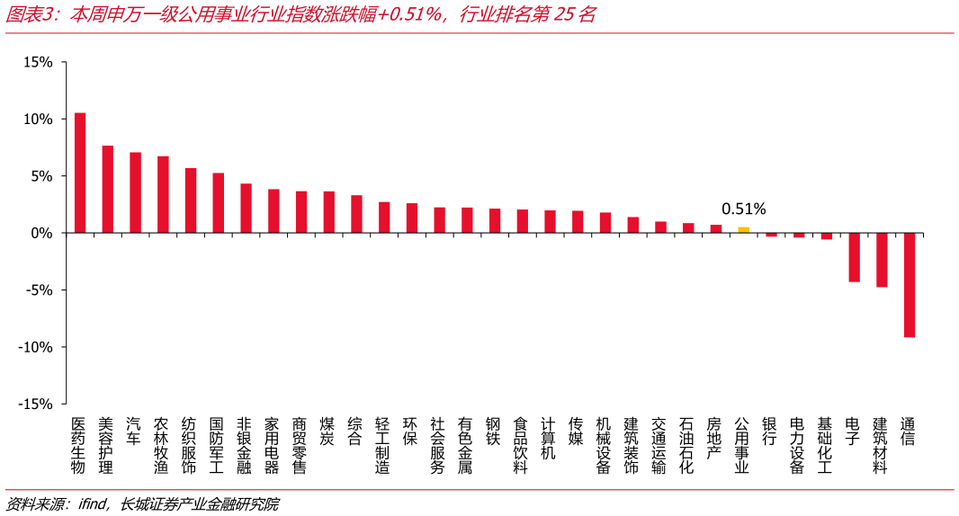 咨询下各位本周申万一级公用事业行业指数涨跌幅0.51%，行业排名第25名