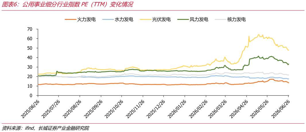 咨询大家公用事业细分行业指数PE（TTM）变化情况
