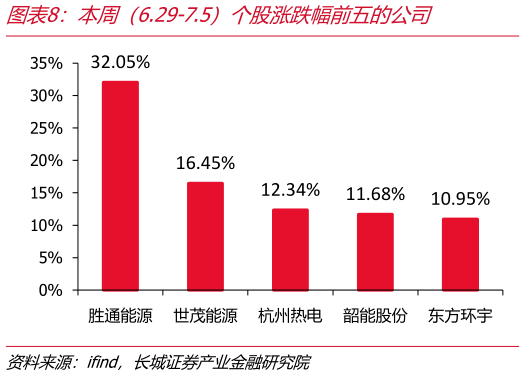 如何了解本周（6.29-7.5）个股涨跌幅前五的公司