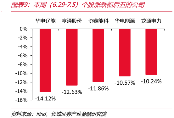各位网友请教一下本周（6.29-7.5）个股涨跌幅后五的公司