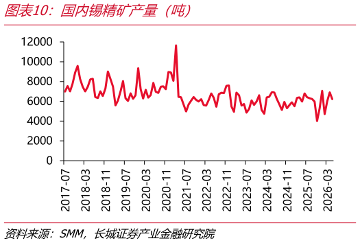 我想了解一下国内锡精矿产量（吨）