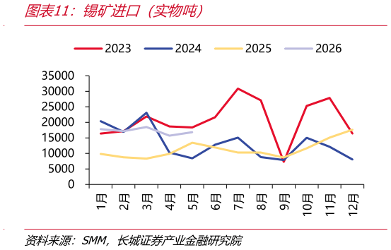 如何才能锡矿进口（实物吨）