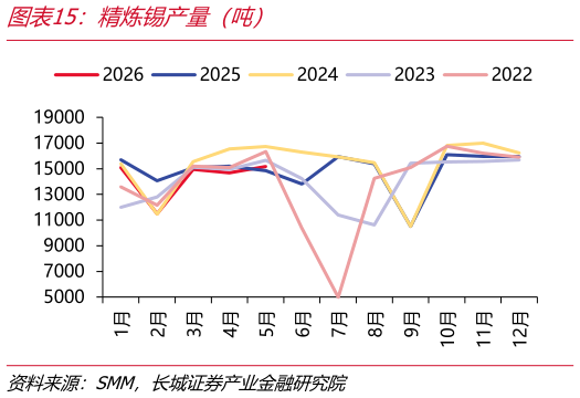 一起讨论下精炼锡产量（吨）