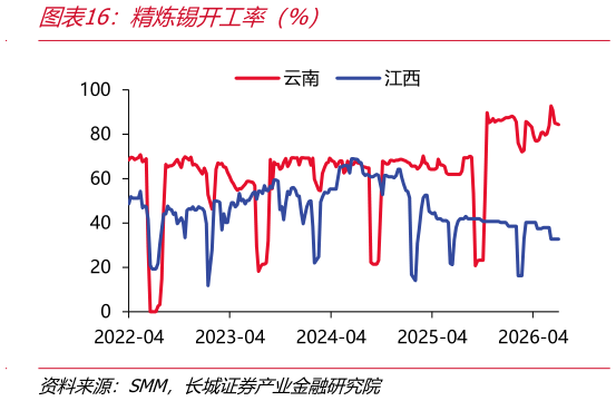 我想了解一下精炼锡开工率（%）