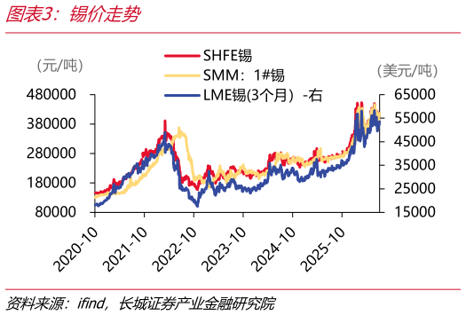 你知道锡价走势