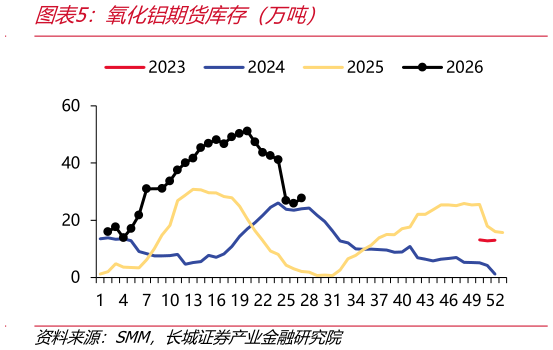 一起讨论下氧化铝期货库存（万吨）