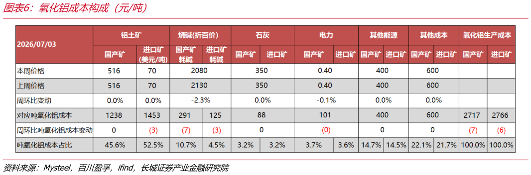 你知道氧化铝成本构成（元吨）
