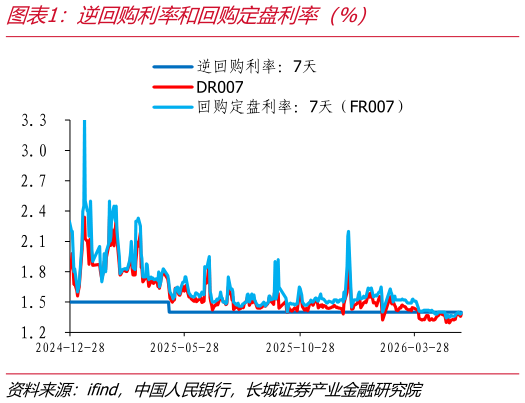 如何了解逆回购利率和回购定盘利率（%）