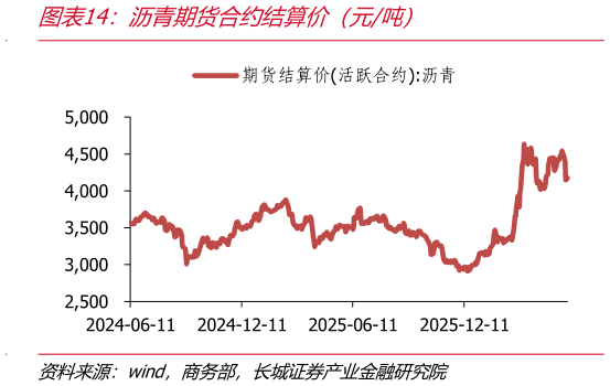 如何看待沥青期货合约结算价（元吨）
