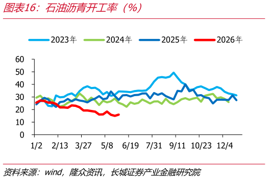 请问一下石油沥青开工率（%）