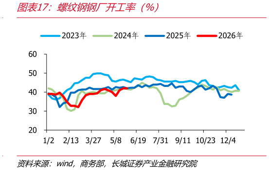 咨询大家螺纹钢钢厂开工率（%）