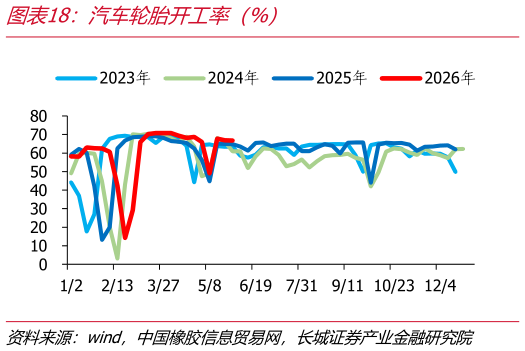 咨询大家汽车轮胎开工率（%）