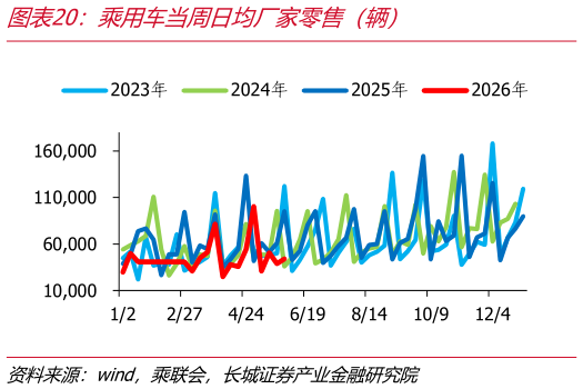 谁知道乘用车当周日均厂家零售（辆）