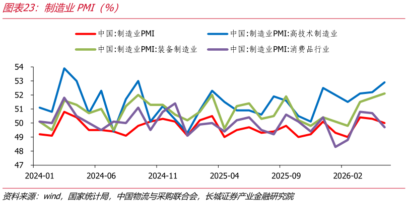 想问下各位网友制造业PMI（%）