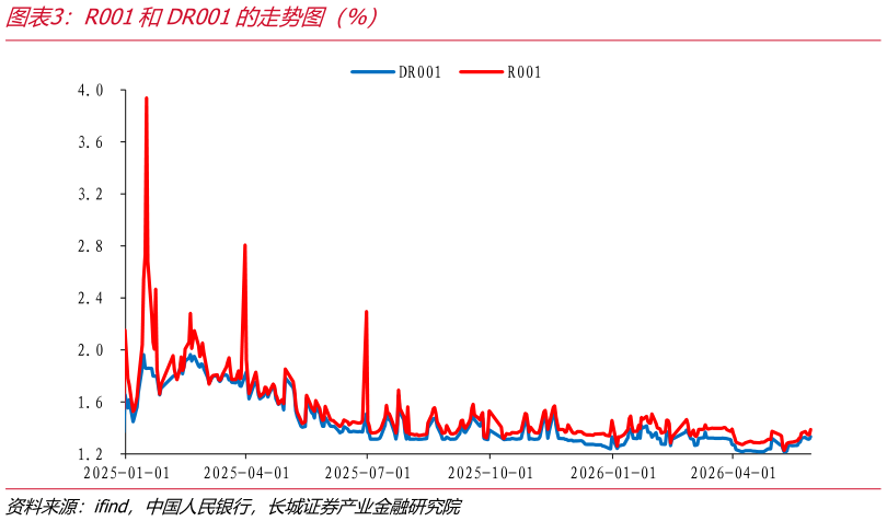 如何了解R001和DR001的走势图（%）