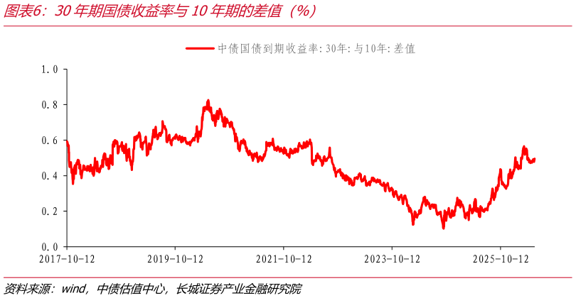 各位网友请教一下30年期国债收益率与10年期的差值（%）