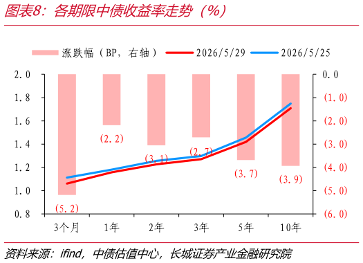 各位网友请教一下各期限中债收益率走势（%）