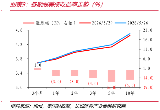 各位网友请教一下各期限美债收益率走势（%）