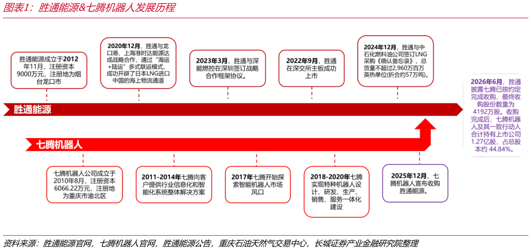 我想了解一下胜通能源七腾机器人发展历程