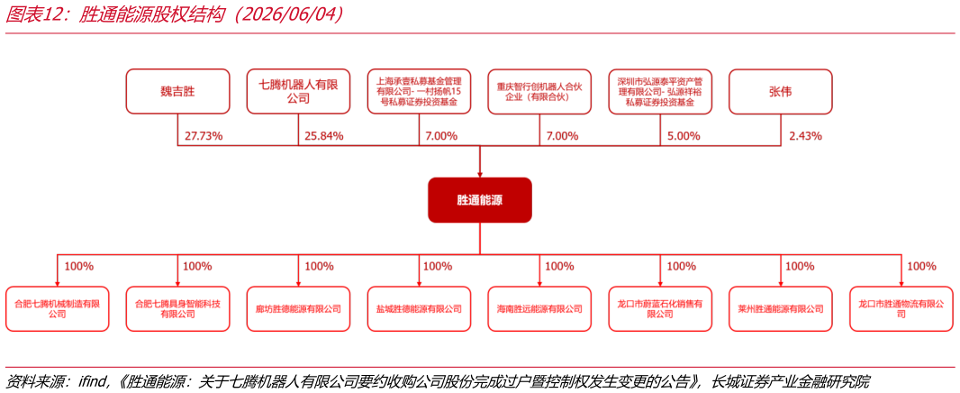 如何看待胜通能源股权结构（20260604）