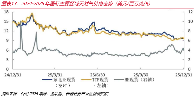 如何解释2024-2025年国际主要区域天然气价格走势（美元百万英热）