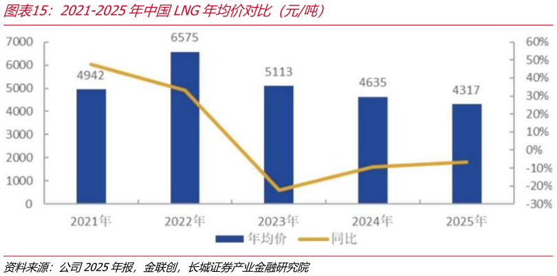 如何解释2021-2025年中国LNG年均价对比（元吨）