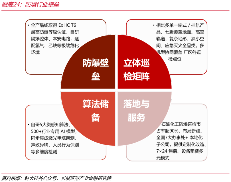 各位网友请教一下防爆行业壁垒