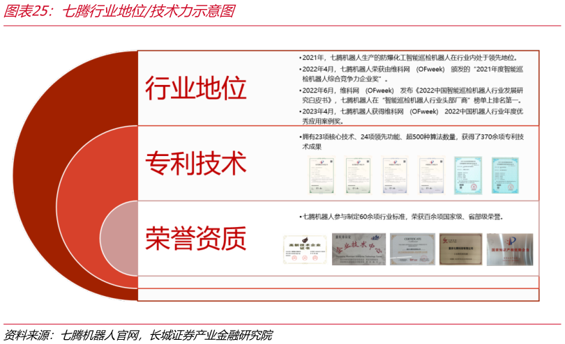 如何了解七腾行业地位技术力示意图