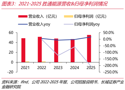 想问下各位网友2021-2025胜通能源营收归母净利润情况