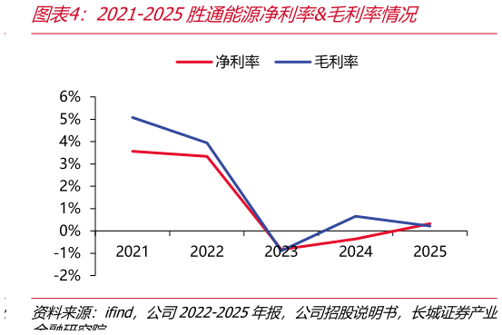 我想了解一下2021-2025胜通能源净利率毛利率情况