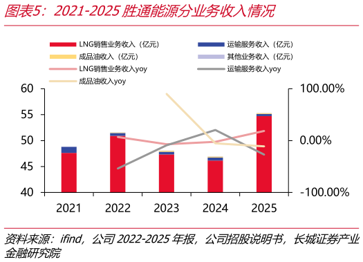 如何看待2021-2025胜通能源分业务收入情况