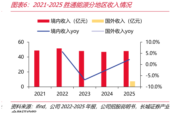 谁能回答2021-2025胜通能源分地区收入情况