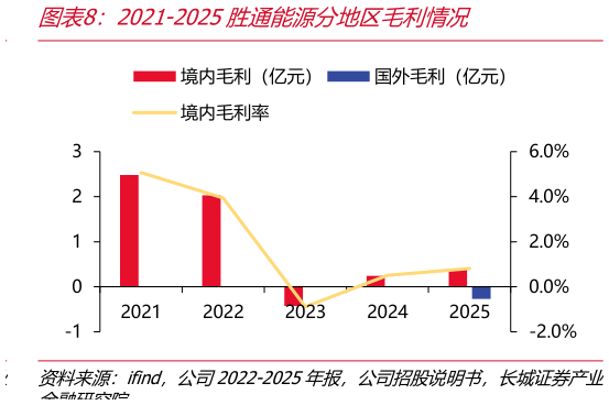一起讨论下2021-2025胜通能源分地区毛利情况