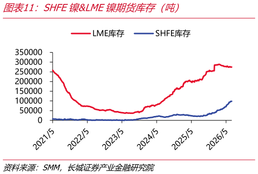 如何了解SHFE镍LME镍期货库存（吨）