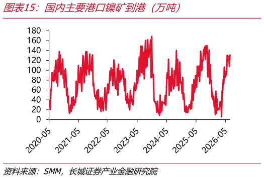 如何了解国内主要港口镍矿到港（万吨）