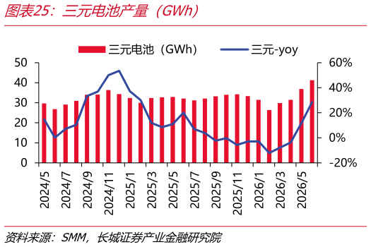 你知道三元电池产量（GWh）