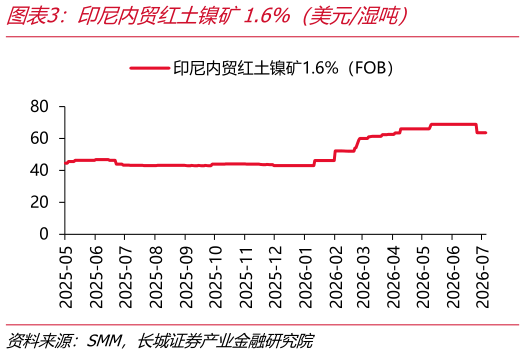 各位网友请教一下印尼内贸红土镍矿1.6%（美元湿吨）