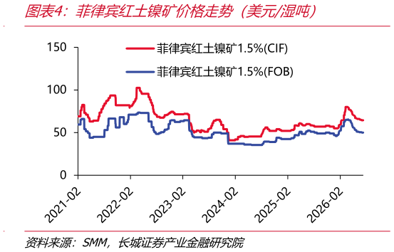 各位网友请教一下菲律宾红土镍矿价格走势（美元湿吨）