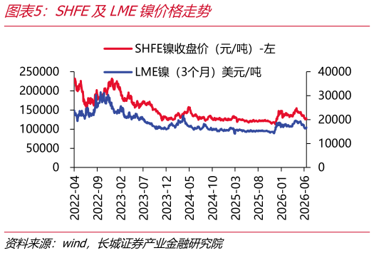 想关注一下SHFE及LME镍价格走势