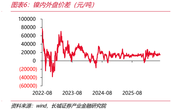 一起讨论下镍内外盘价差（元吨）