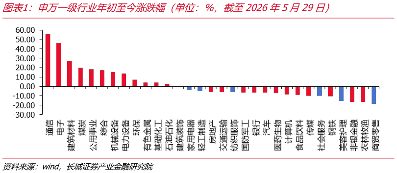怎样理解申万一级行业年初至今涨跌幅（单位：%，截至2026年5月29日）